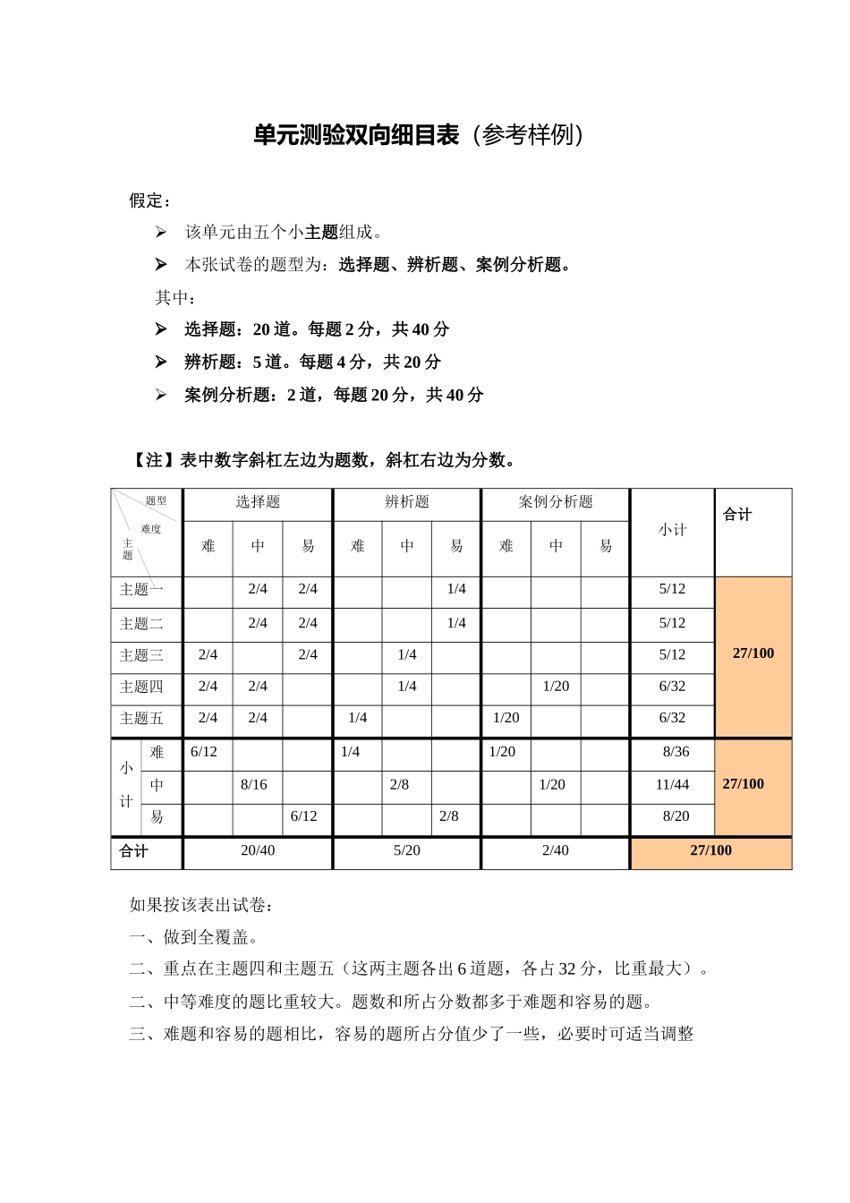 单元测验双向细目表胡_第1页