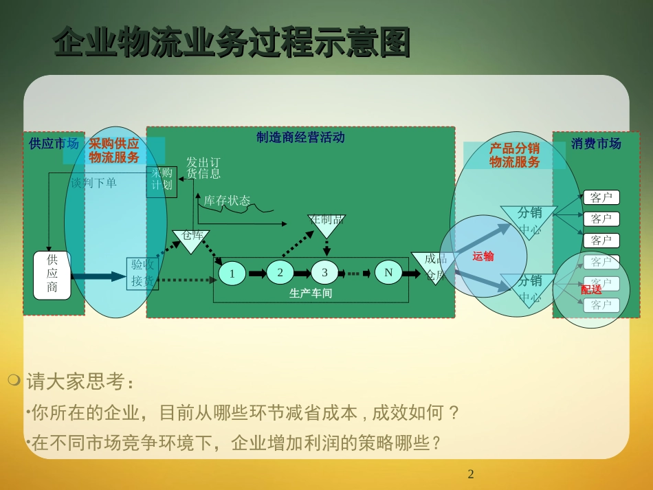 系统学习供应链管理教程_第2页