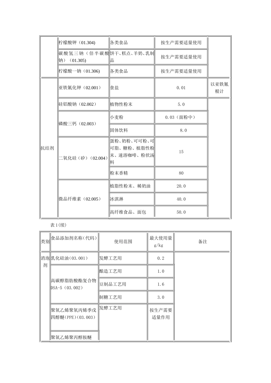 食品添加剂使用卫生标准_第3页