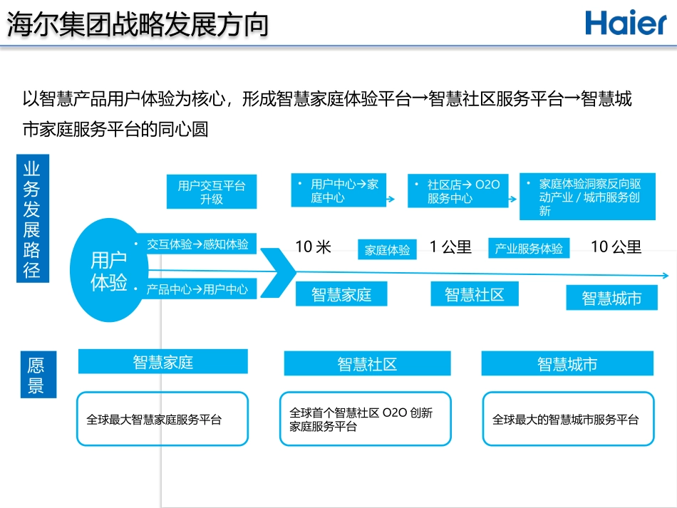 海尔智慧社区解决方案_第3页