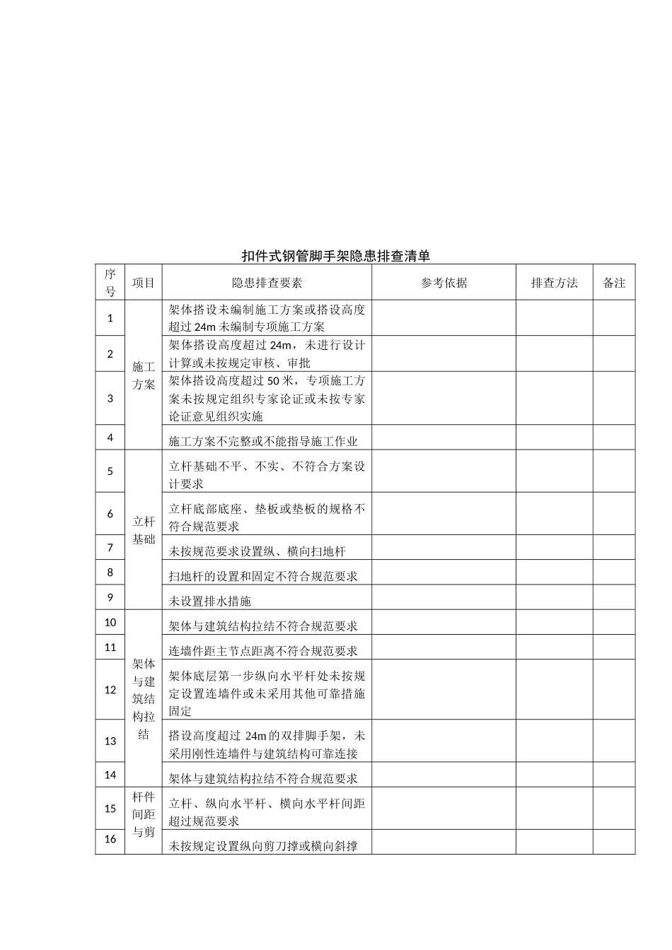 施工现场类隐患排查清单_第2页