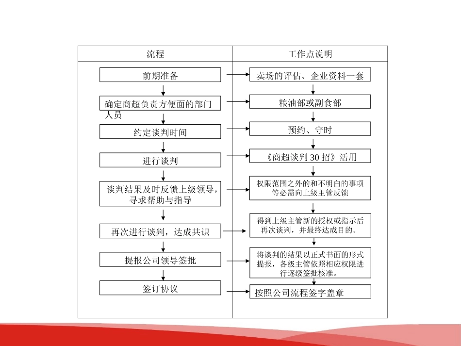 商超谈判流程及注意事项_第3页