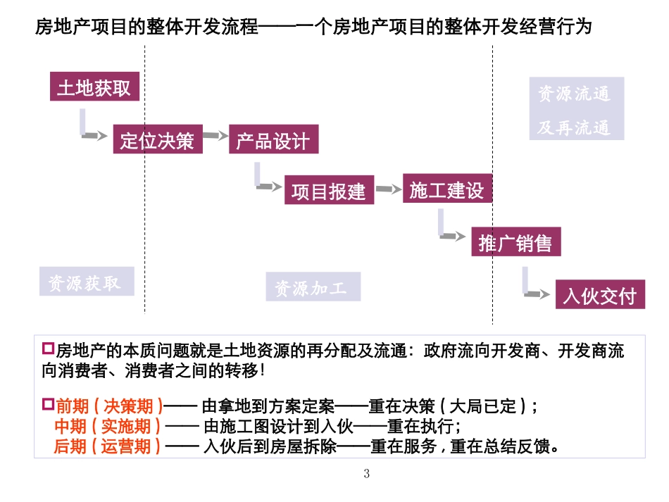 房地产项目整体开发流程_第3页
