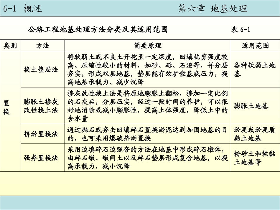 基础工程PPT(附动画)第六章 地基处理_第3页