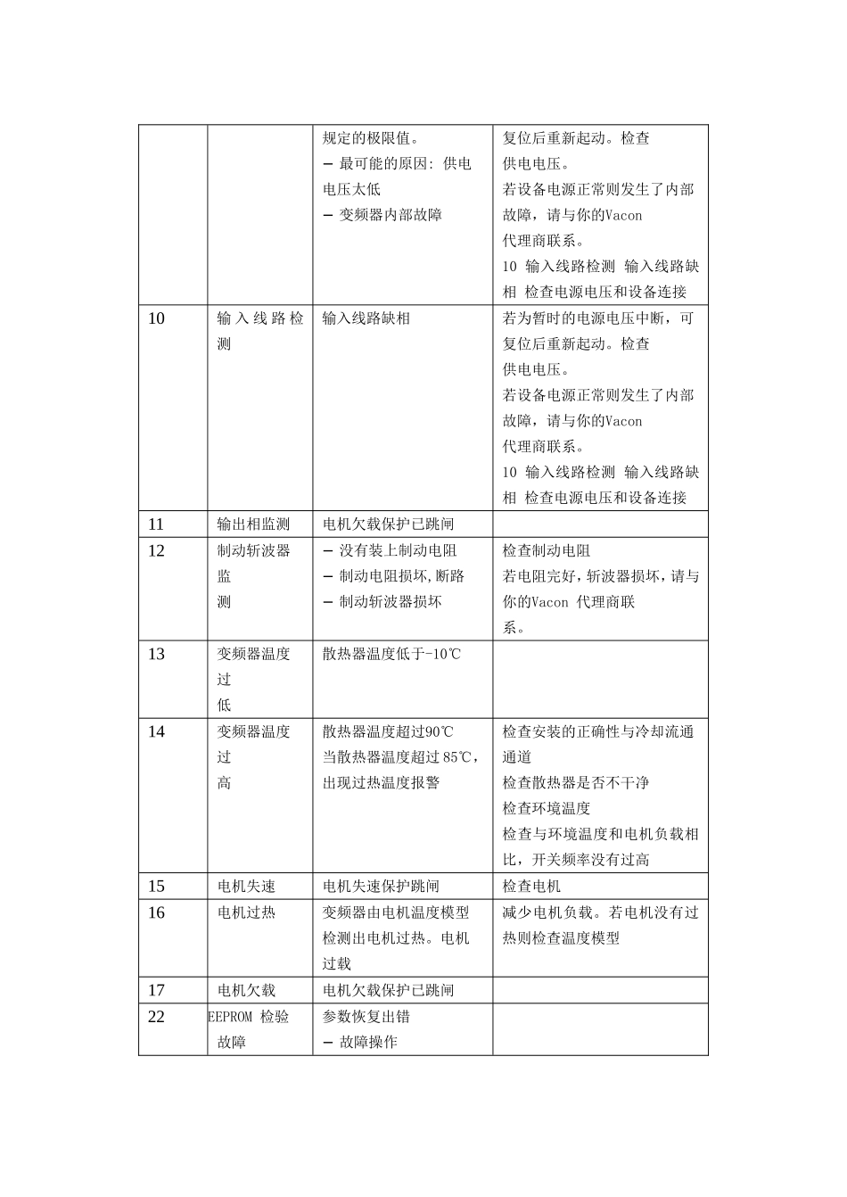 伟肯变频器故障代码_第2页