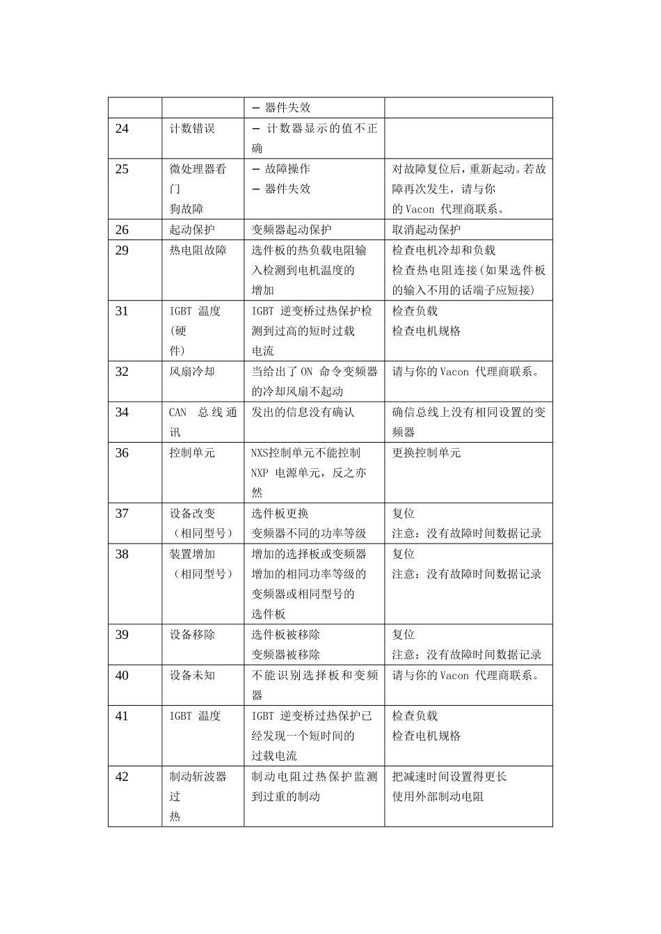 伟肯变频器故障代码_第3页