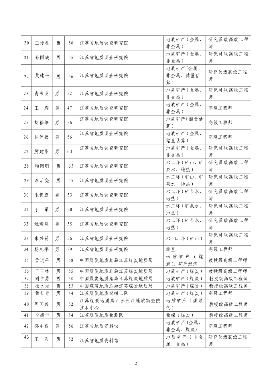 江苏省矿产资源储量评审专家审核结果表_第2页