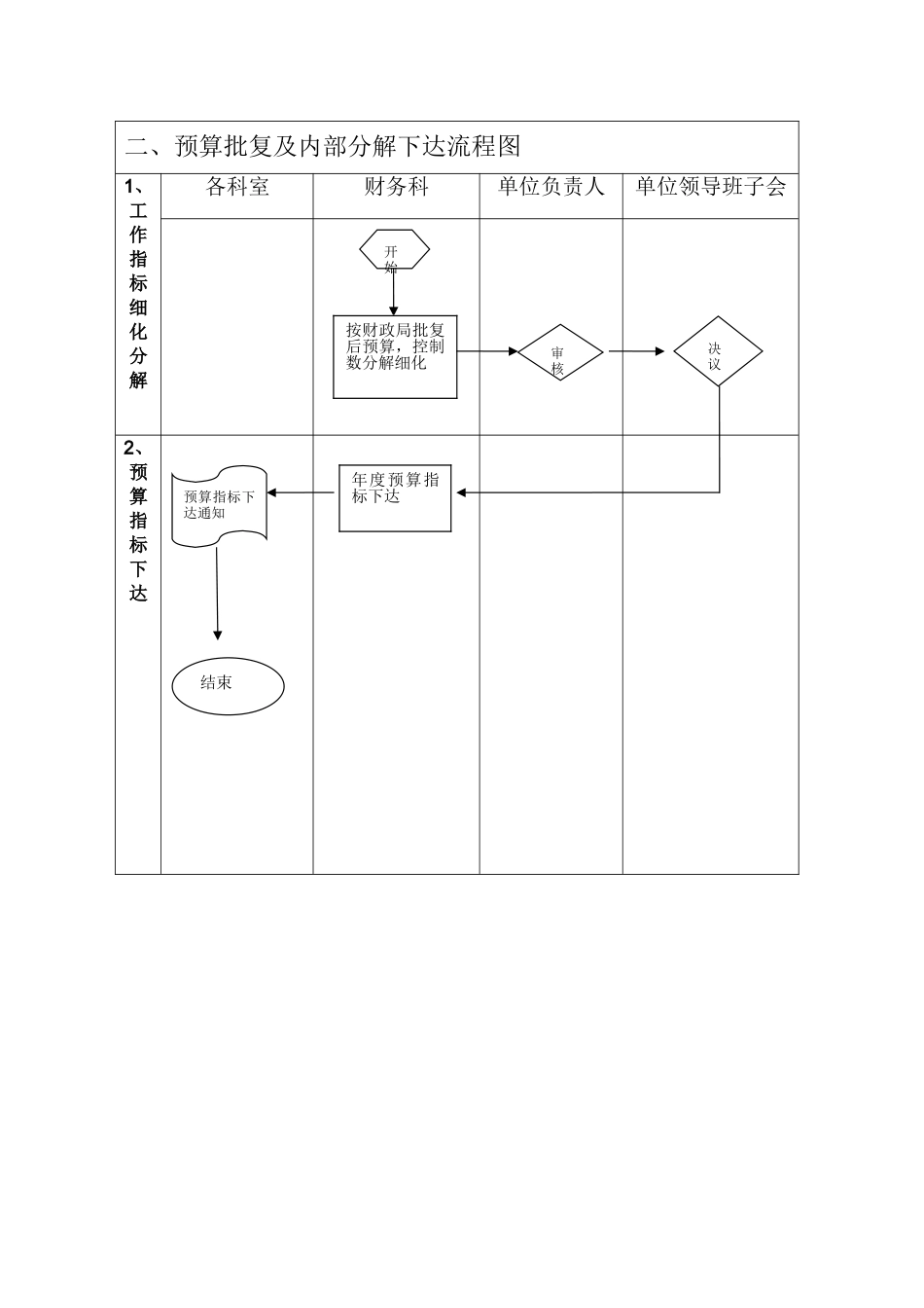 预算管理业务流程图_第2页