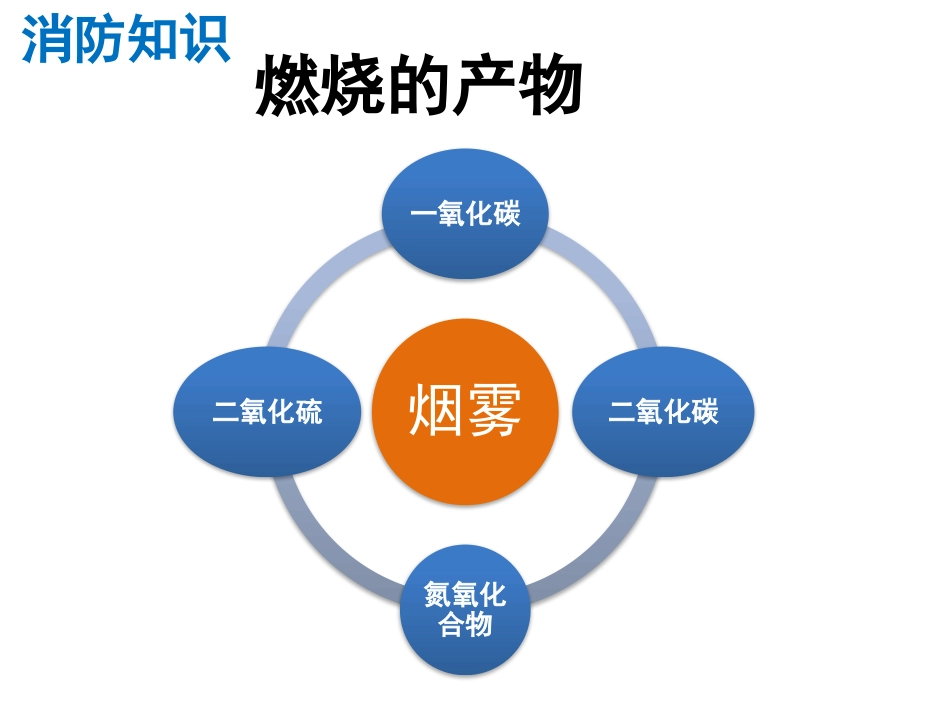 消防安全PPT_第3页