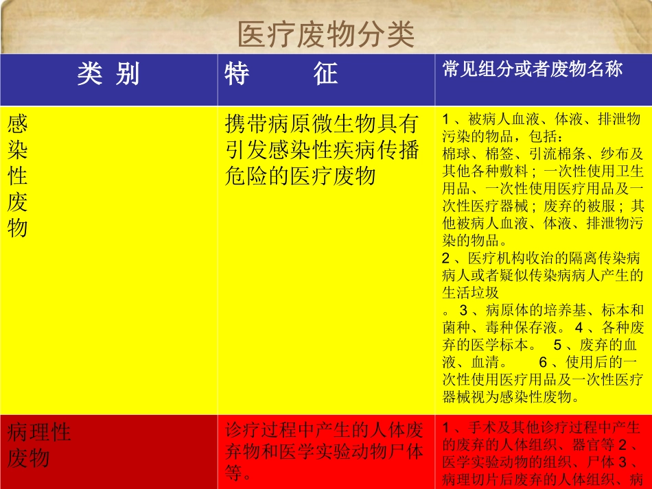医疗废物分类及处理流程_第2页