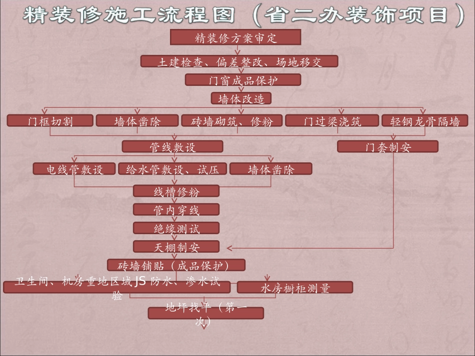 精装修施工工艺流程及管理要点(ppt)_第3页