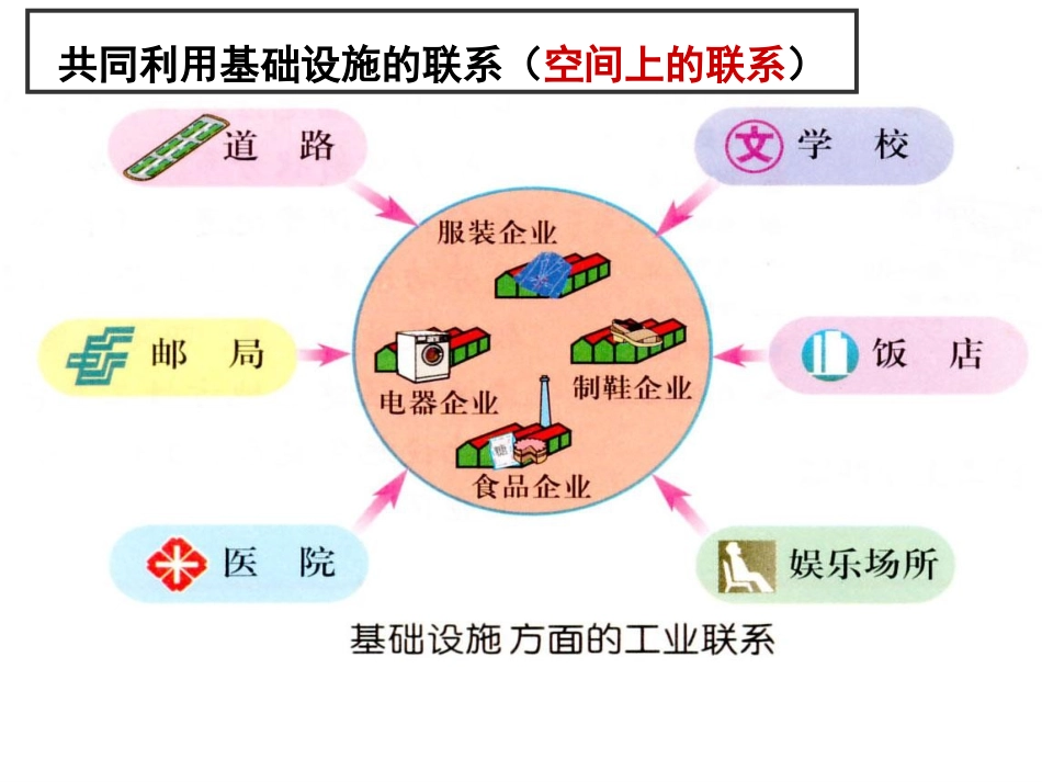 高三第一轮复习——工业地域的形成与发展_第3页
