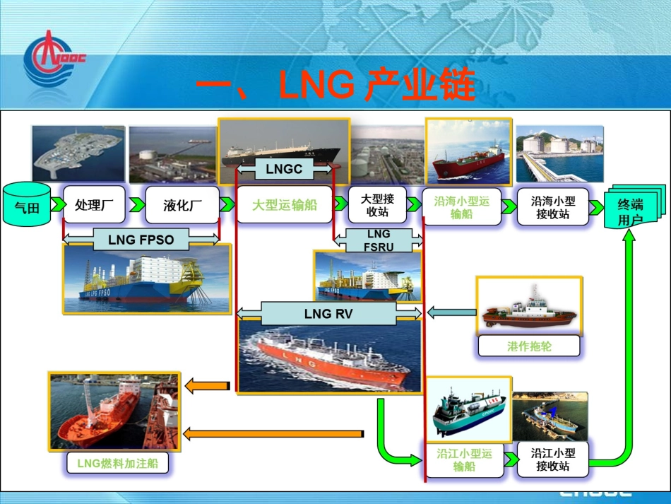 中小型LNG运输船及LNG燃料船舶_第3页