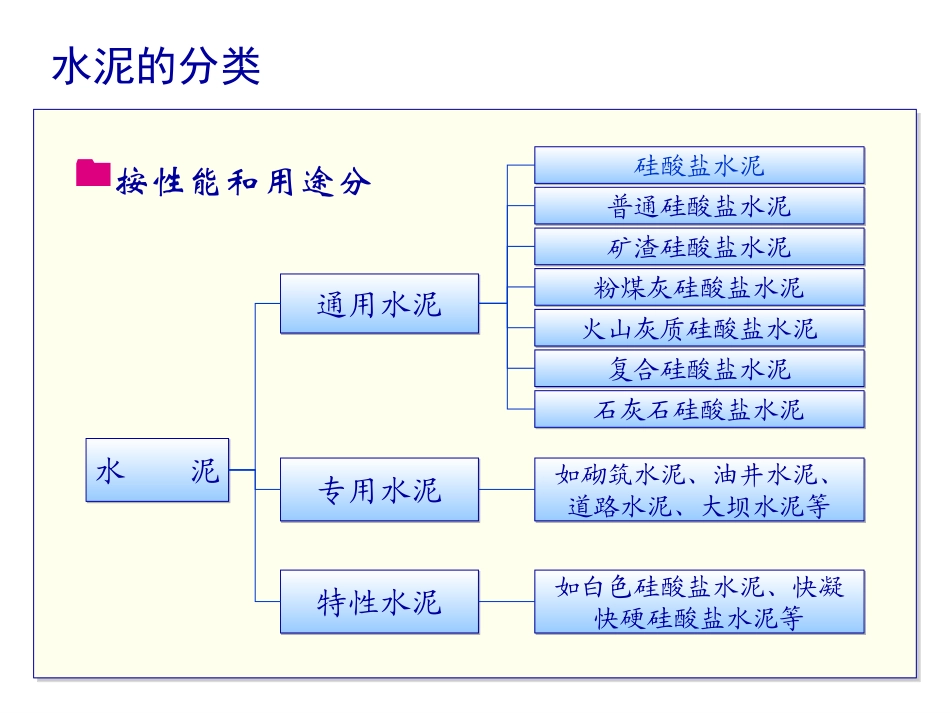 建筑材料项目三任务2水硬性胶凝材料_第3页