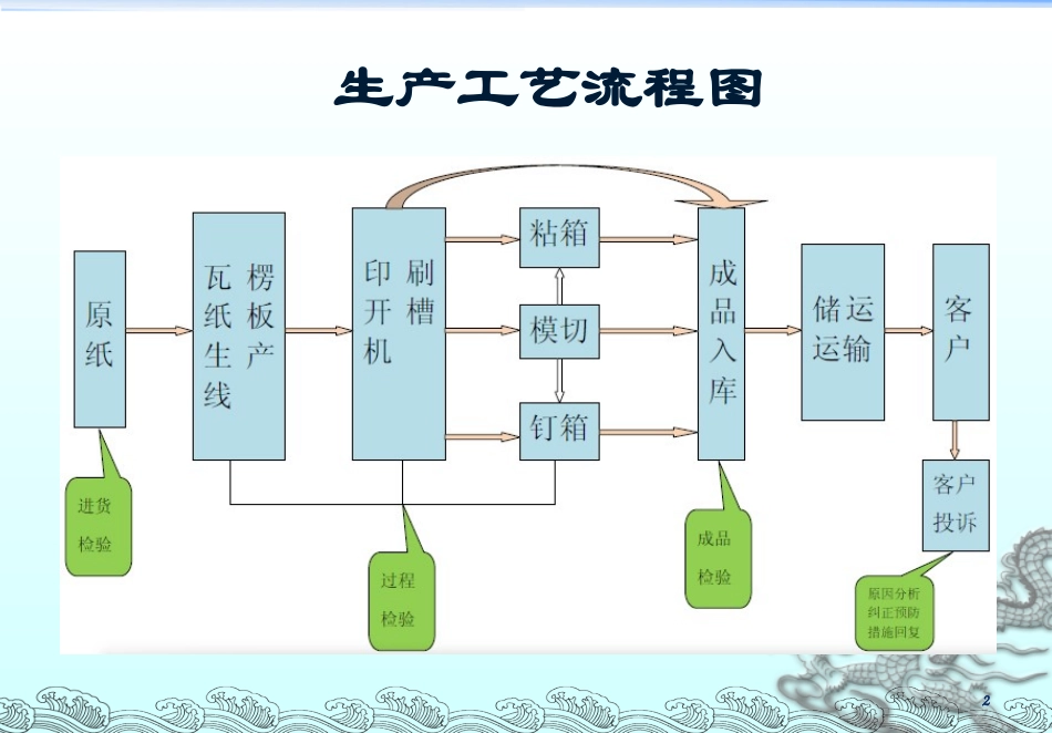 瓦楞纸箱工艺流程_第2页