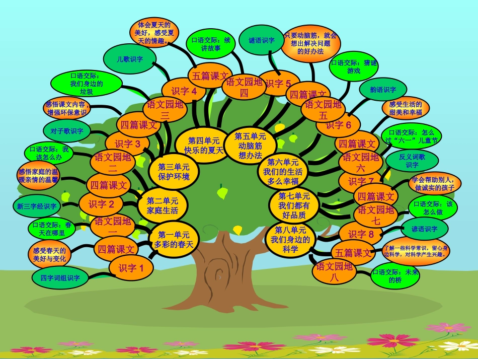 小学语文一年级下册知识树_第3页