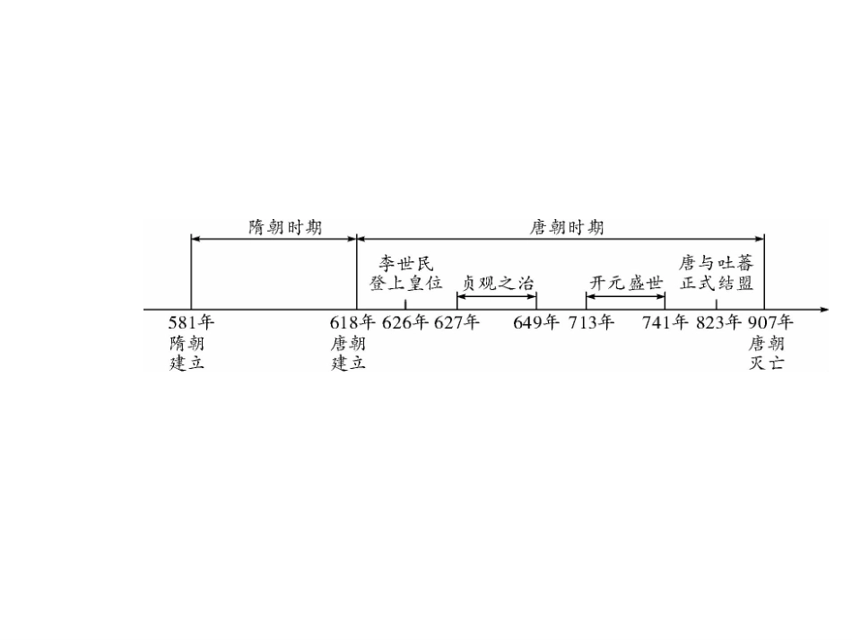 中国古代史复习课件_第2页