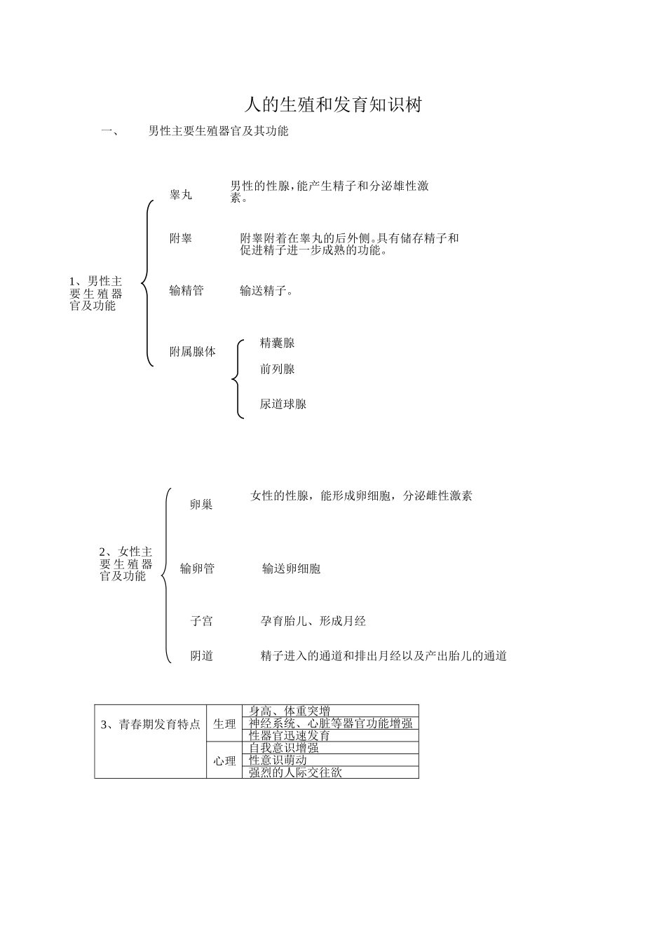 人的生殖和发育知识树_第1页