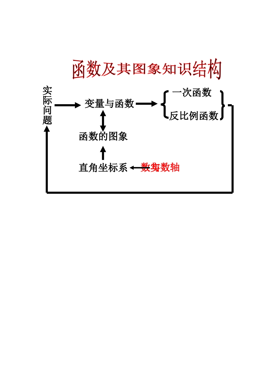函数及其图象知识结构图_第1页