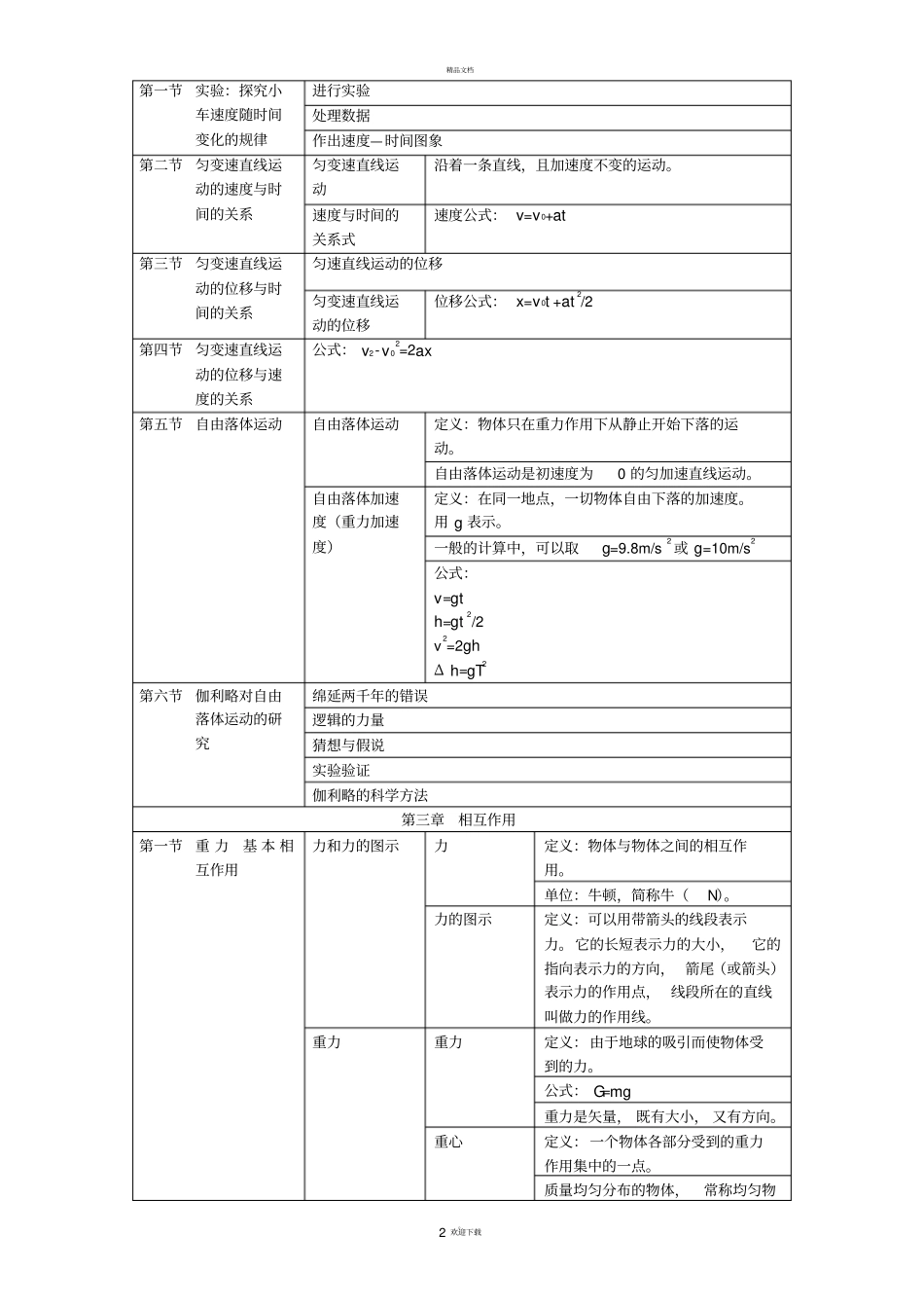 人教版高中物理必修一知识框架_第2页