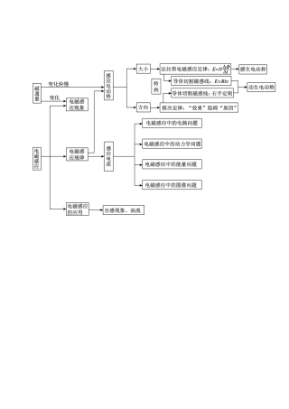 电磁感应知识树 (2)