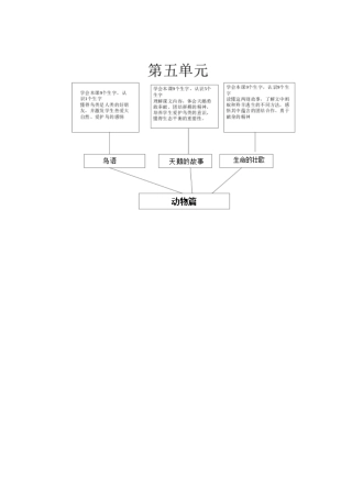 四下第五单元知识树