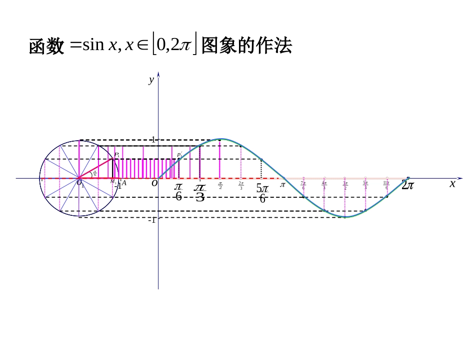 正弦函数、余弦函数的图象_第2页