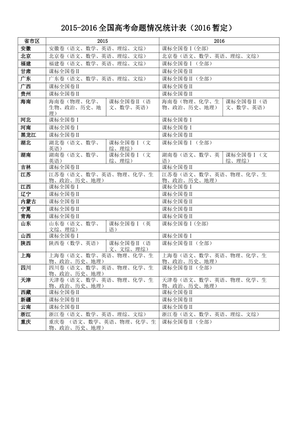 2015-2016全国高考命题情况统计表_第1页