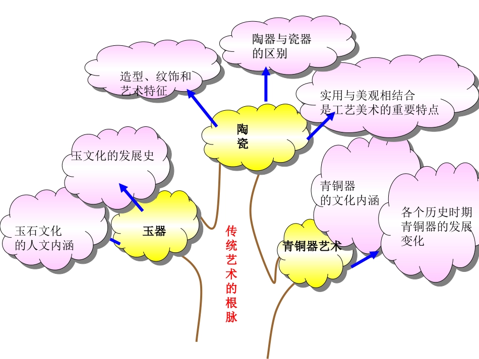 传统艺术的根脉知识树　高进平_第2页