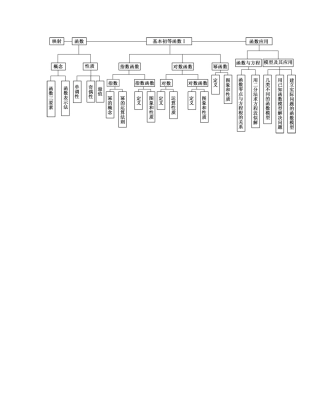 基本初等函数1知识框架