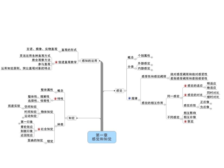 心理学思维导图_第2页