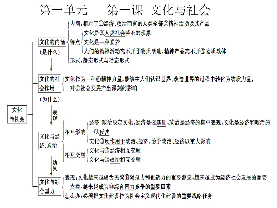 文化生活每课知识框架_第2页