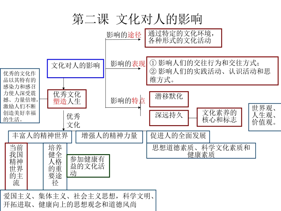 文化生活每课知识框架_第3页