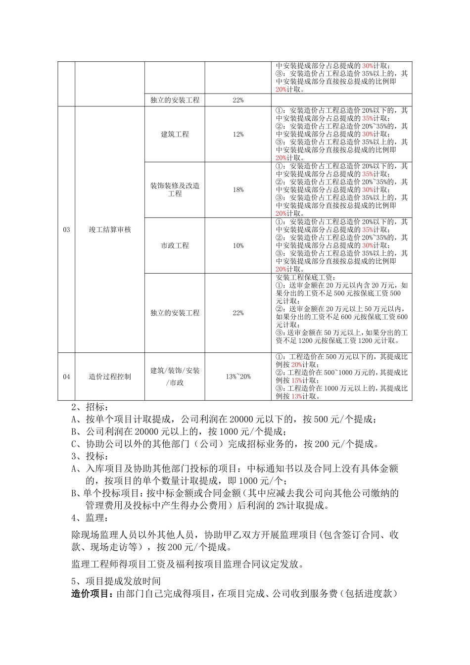 工程部薪酬激励方案_第2页
