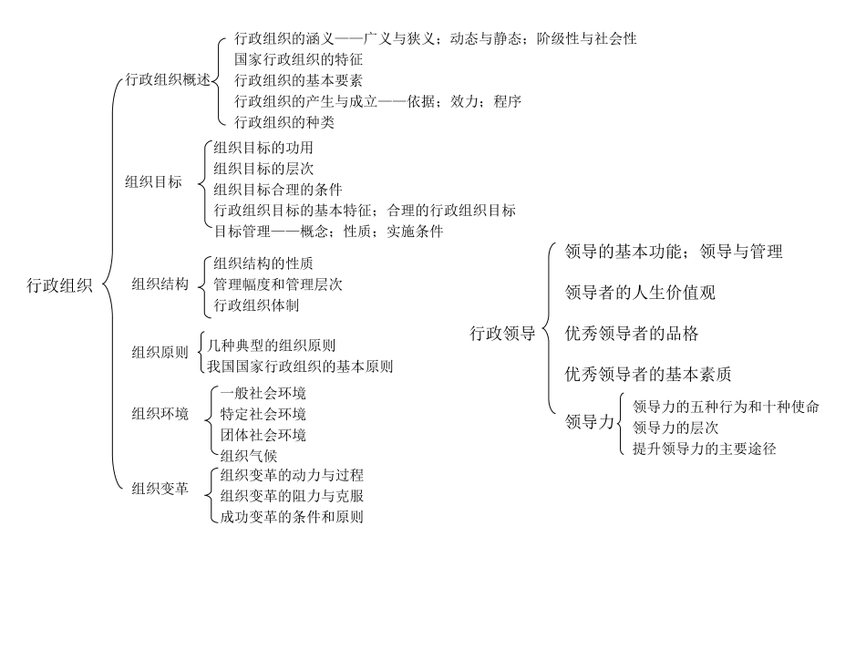 张国庆《公共行政学》(第三版)框架图_第3页