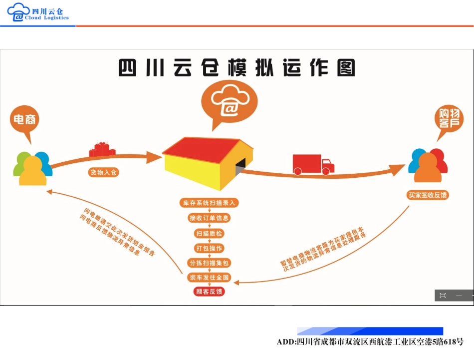 四川云仓电商仓配一体化方案_第3页