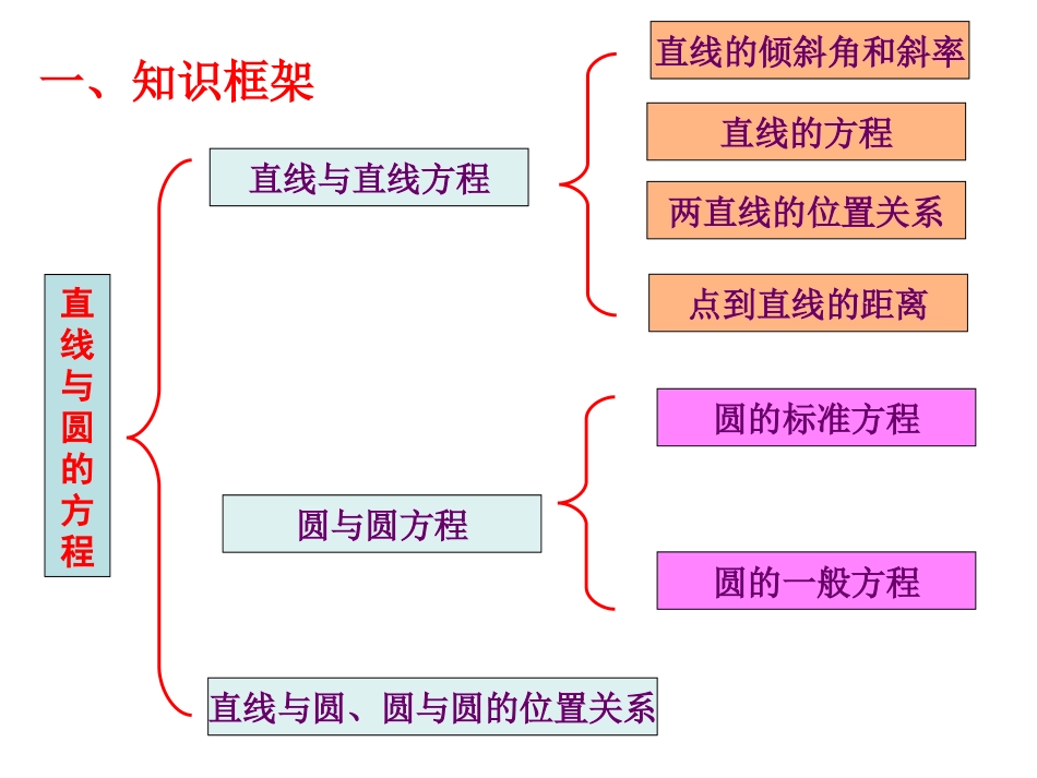 平面解析几何 -直线与圆_第2页