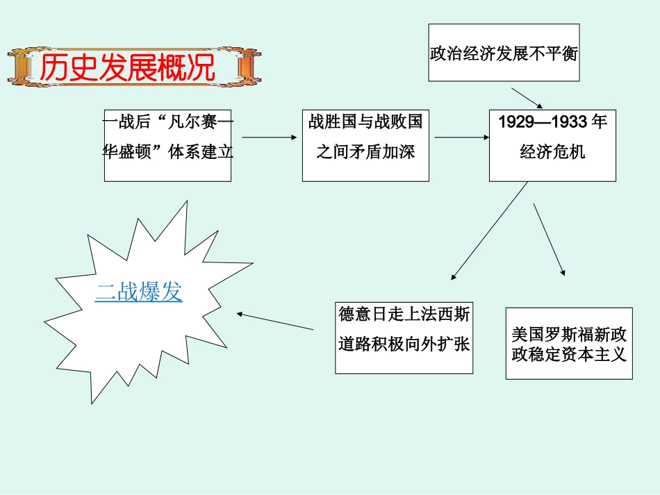 两次世界大战复习课件_第3页