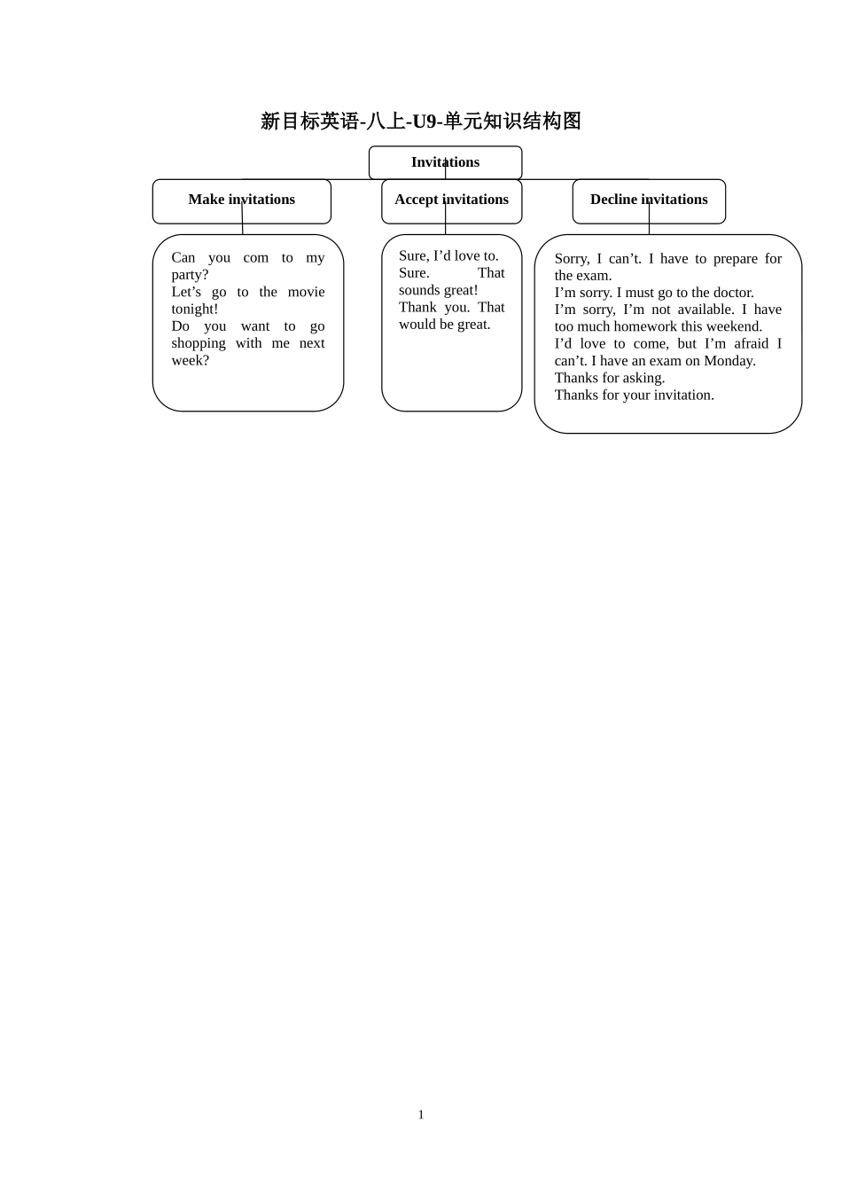 新目标英语-八上-U9-单元知识结构图_第1页