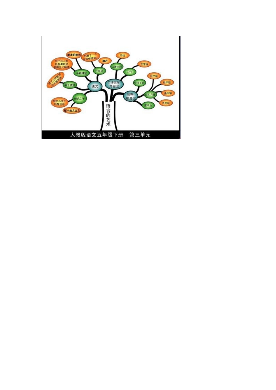 小学语文五年级下册知识树_第1页