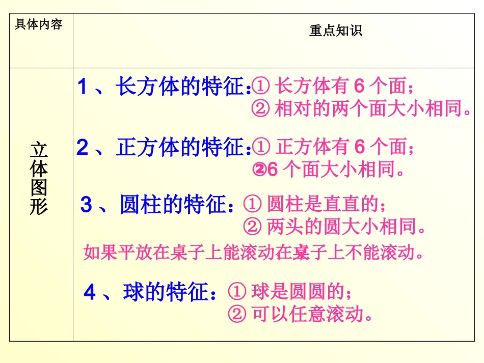 总复习（认识图形和钟表）_第2页