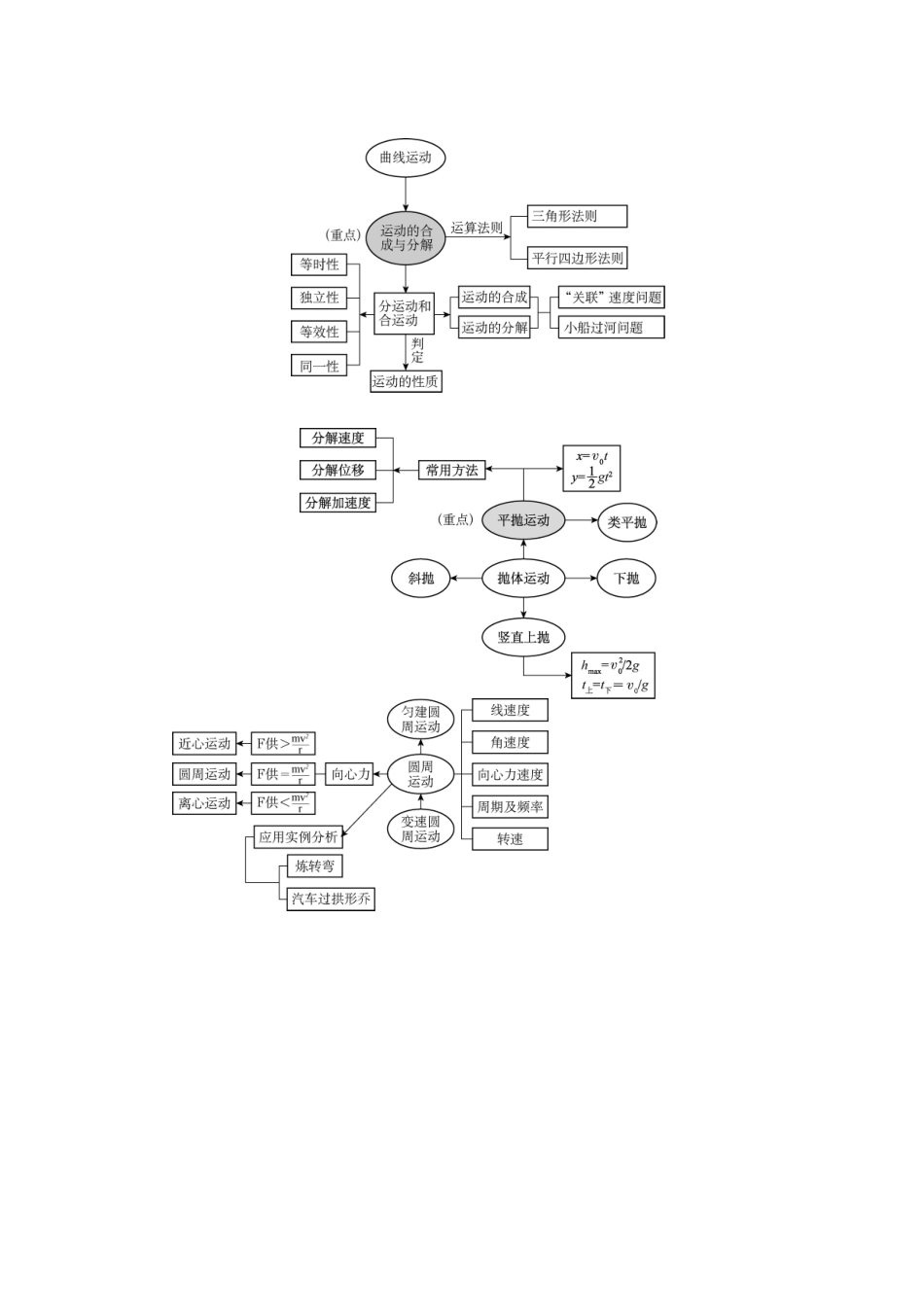 曲线运动知识树_第1页