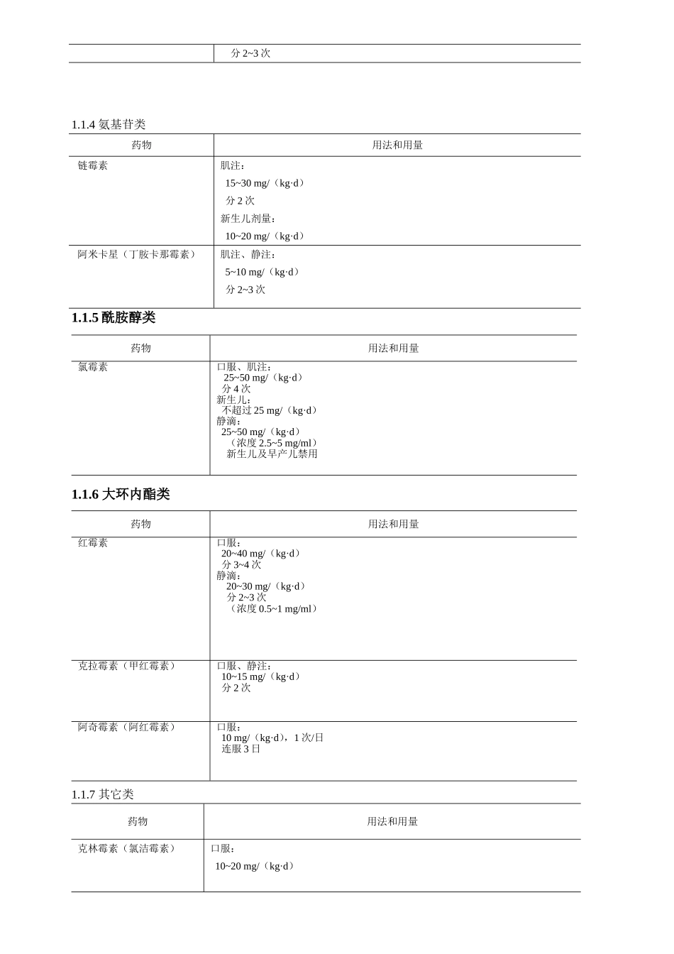 儿童用药剂量表_第3页