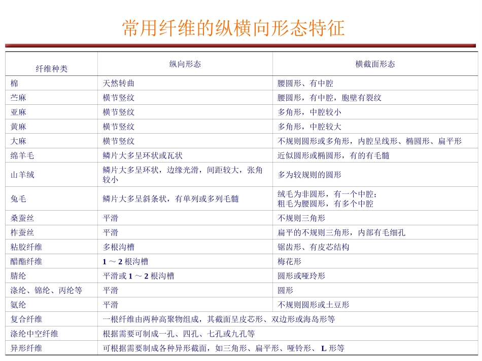 纺织纤维的形态及基本性质_第3页