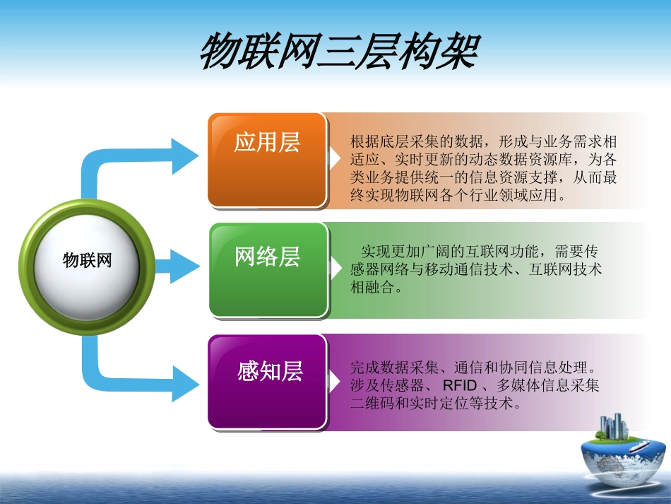 物联网三层框架_第3页