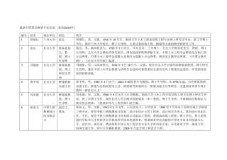 最新中国著名桥梁专家信息一览表