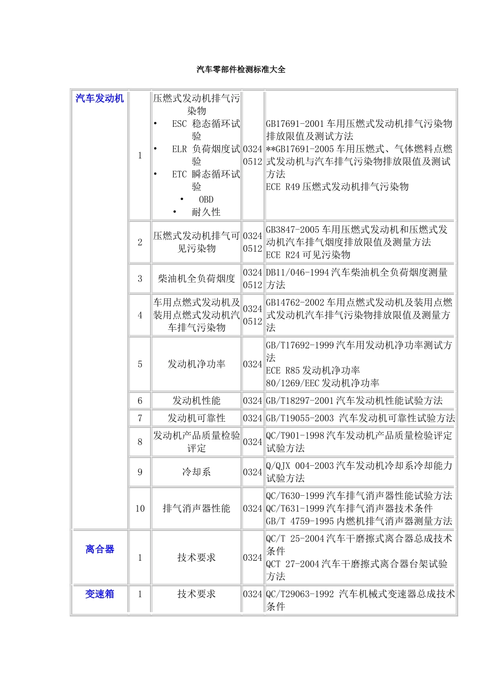 汽车零部件检测标准大全汇总_第1页