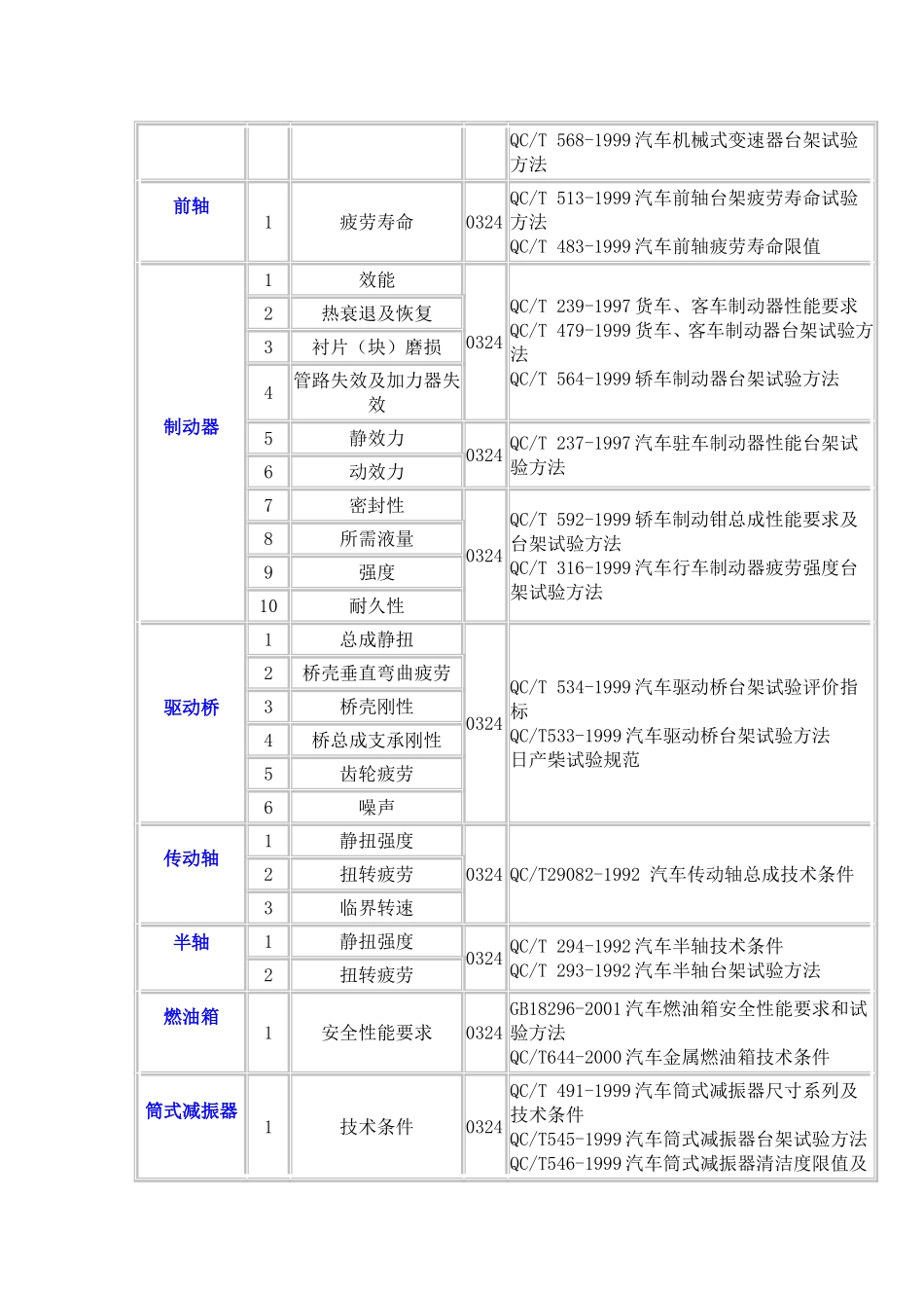 汽车零部件检测标准大全汇总_第2页