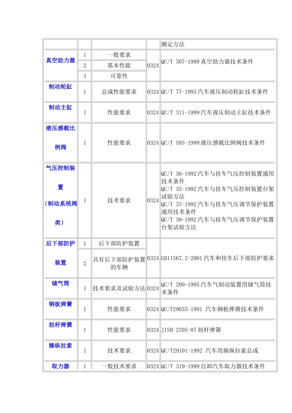 汽车零部件检测标准大全汇总_第3页