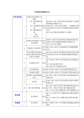 汽车零部件检测标准大全汇总